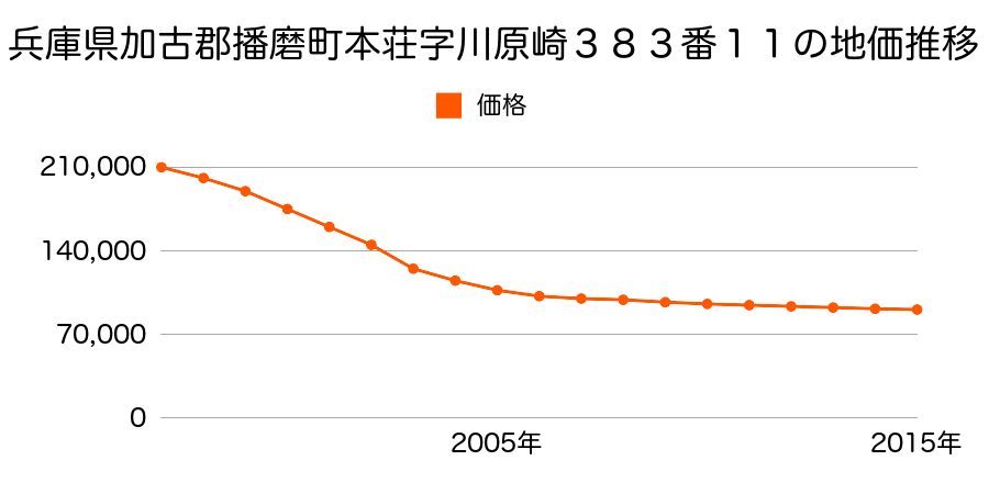 兵庫県加古郡播磨町東本荘１丁目３８３番１１の地価推移のグラフ