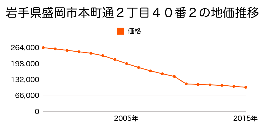 岩手県盛岡市向中野３丁目３番１外の地価推移のグラフ