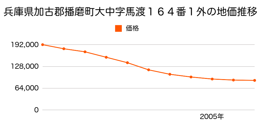 兵庫県加古郡播磨町南大中３丁目１６４番１外の地価推移のグラフ