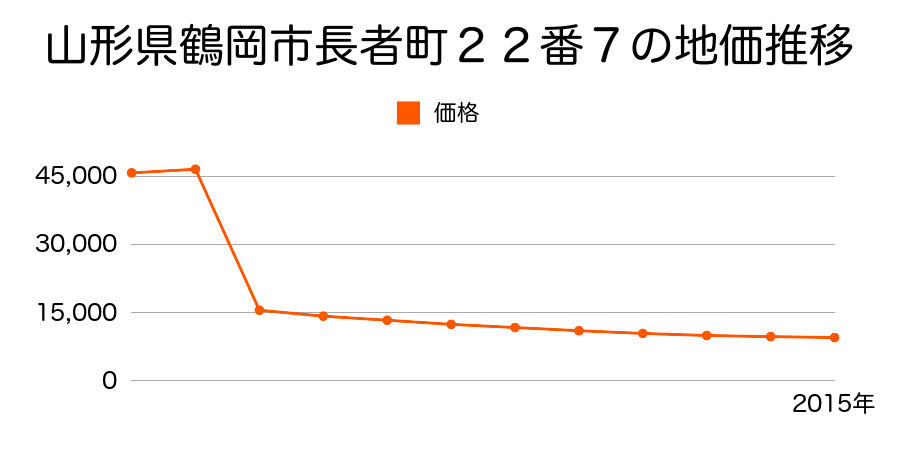 山形県鶴岡市温海字温海１１５番１の地価推移のグラフ