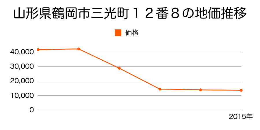 山形県鶴岡市加茂字加茂１４２番外１筆の地価推移のグラフ