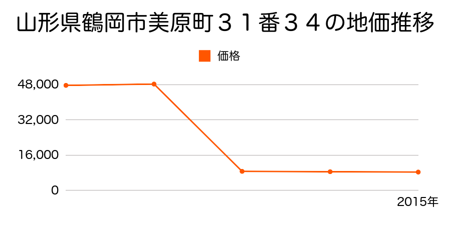 山形県鶴岡市文下字村ノ内１５２番の地価推移のグラフ