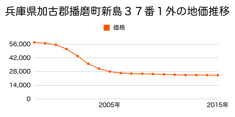 兵庫県加古郡播磨町新島３７番４外の地価推移のグラフ