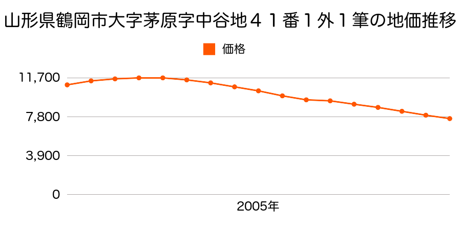 山形県鶴岡市茅原字中谷地４１番１外１筆の地価推移のグラフ