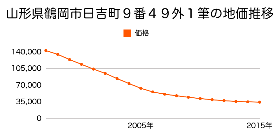 山形県鶴岡市日吉町９番４９外１筆の地価推移のグラフ