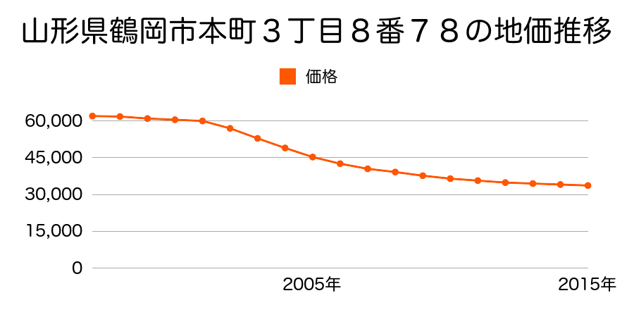 山形県鶴岡市本町三丁目８番７８の地価推移のグラフ