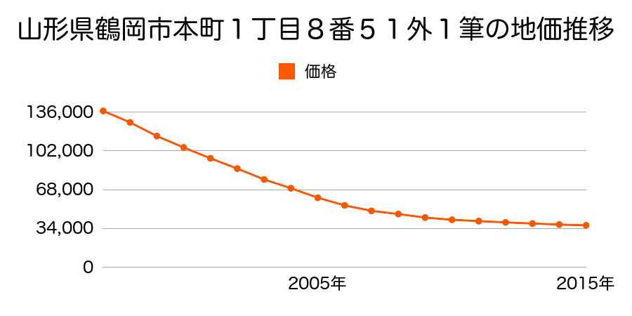 山形県鶴岡市本町一丁目８番５１外１筆の地価推移のグラフ