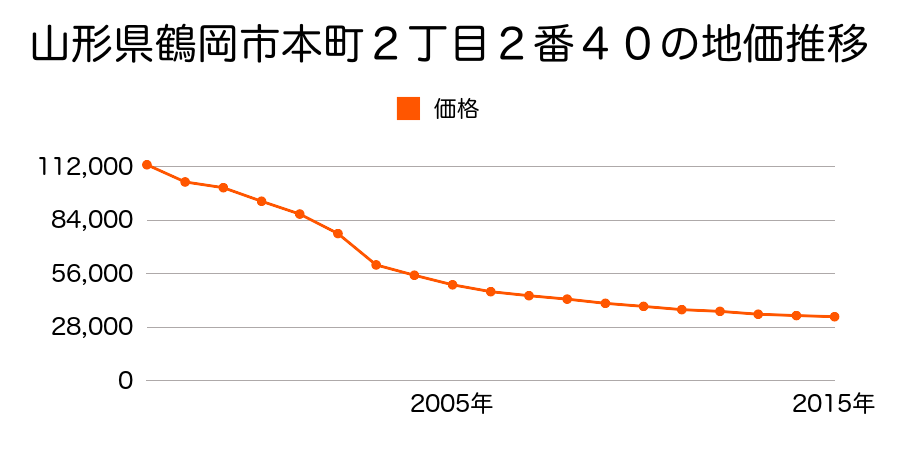 山形県鶴岡市錦町１６番１４外２筆の地価推移のグラフ