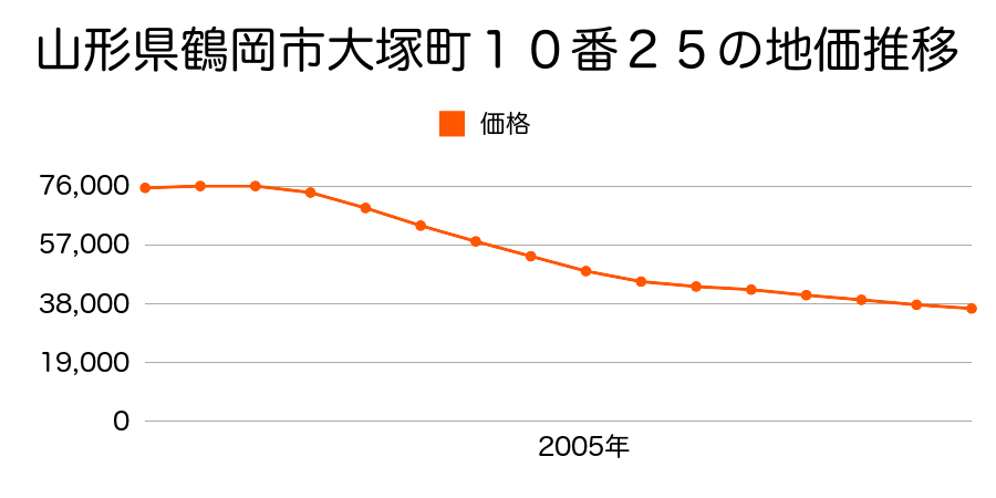 山形県鶴岡市大塚町１０番２５の地価推移のグラフ