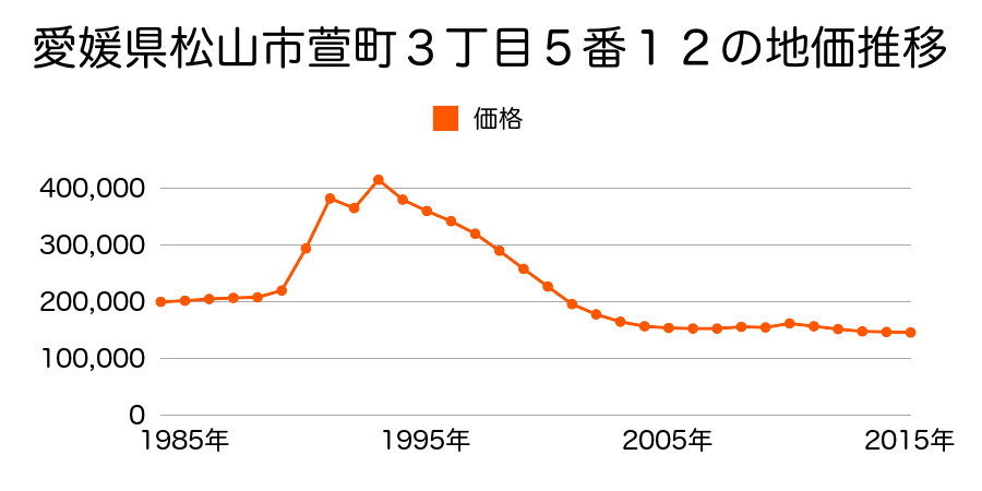 愛媛県松山市味酒町２丁目３番３０の地価推移のグラフ