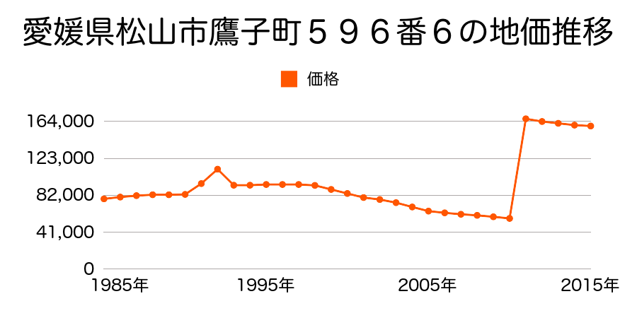 愛媛県松山市緑町２丁目８番３１の地価推移のグラフ