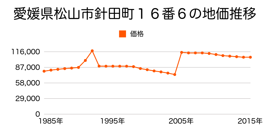 愛媛県松山市湯渡町６６番６の地価推移のグラフ
