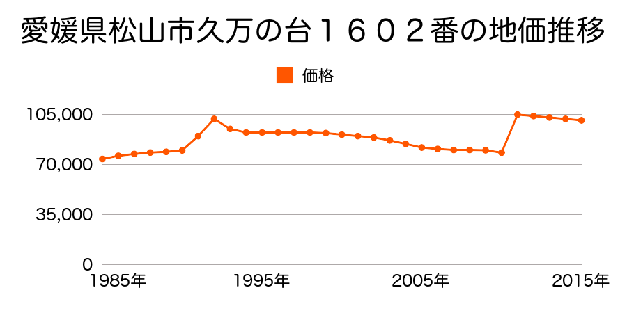 愛媛県松山市中村４丁目３９９番８の地価推移のグラフ