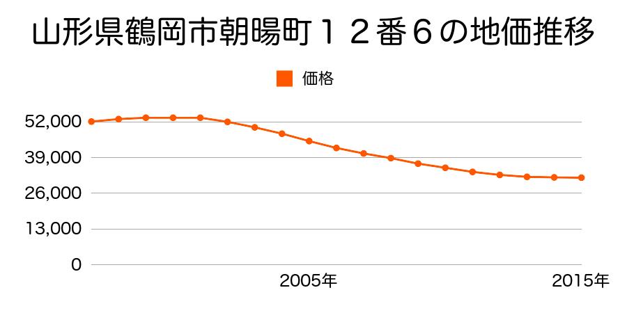 山形県鶴岡市朝暘町１２番６の地価推移のグラフ