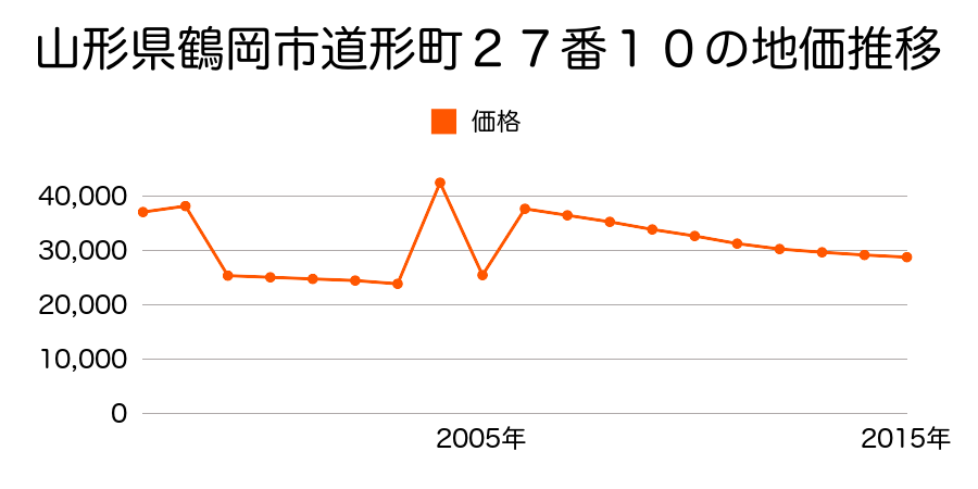 山形県鶴岡市新海町８番７５の地価推移のグラフ