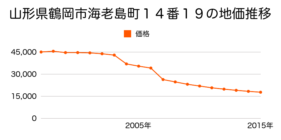 山形県鶴岡市湯温海字湯之尻５４４番４の地価推移のグラフ