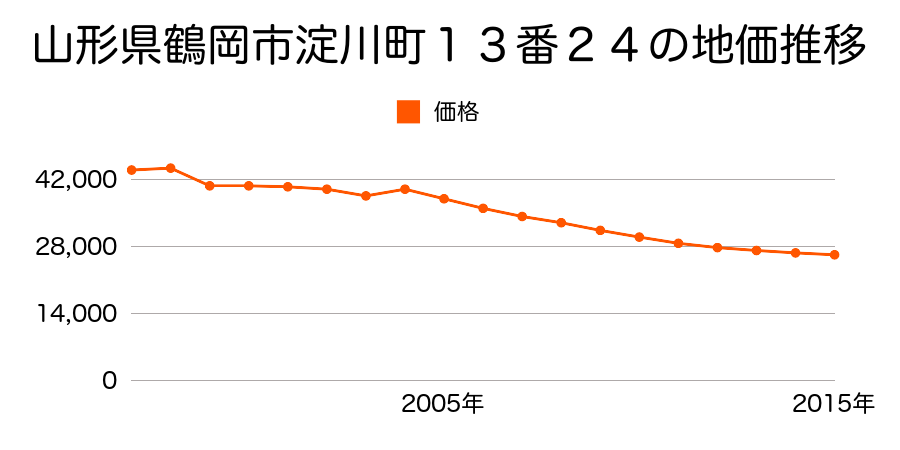 山形県鶴岡市宝町２番１２０の地価推移のグラフ