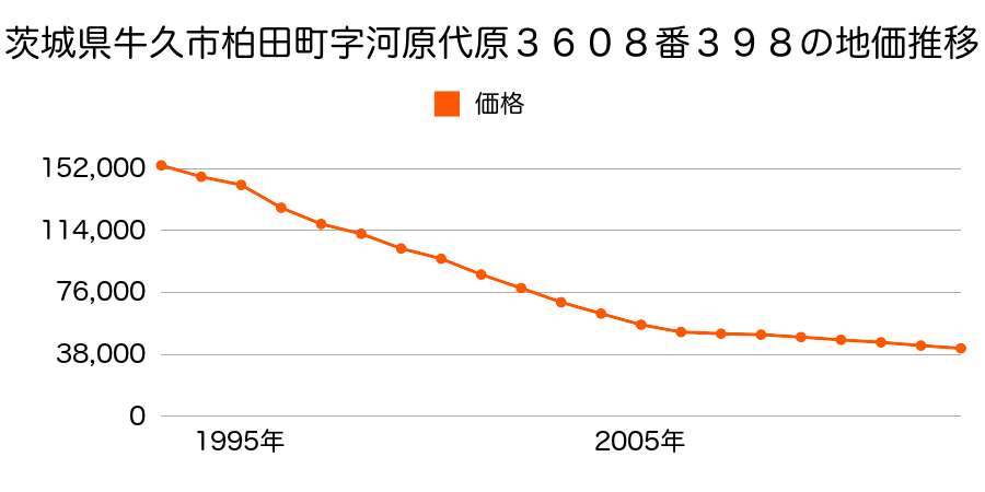 茨城県牛久市栄町１丁目５６番４６の地価推移のグラフ