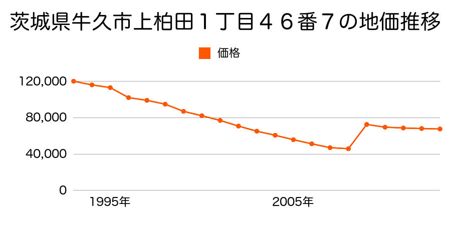 茨城県牛久市さくら台１丁目４８番１６の地価推移のグラフ