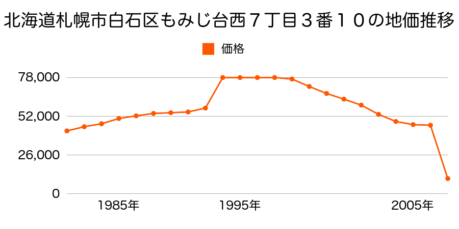 北海道札幌市白石区平和通１６丁目北８０１番４３１の地価推移のグラフ