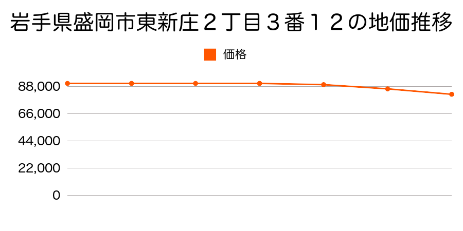 岩手県盛岡市東新庄２丁目３番１２の地価推移のグラフ