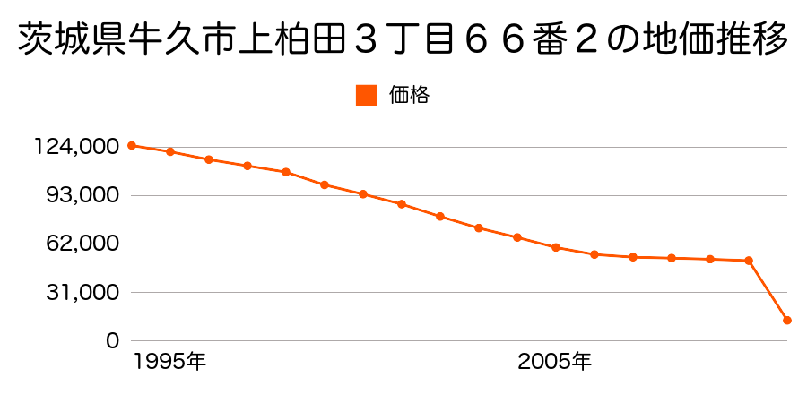 茨城県牛久市岡見町字須賀久保２５７７番３外の地価推移のグラフ