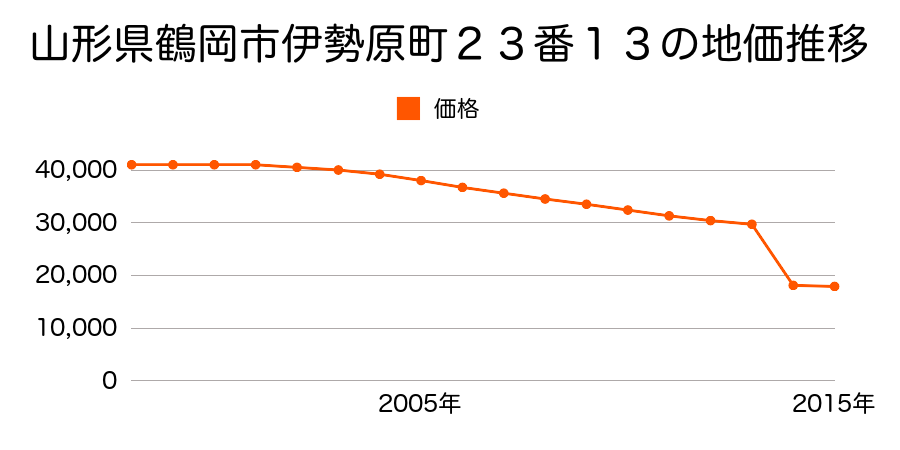 山形県鶴岡市白山字興野１２４番４の地価推移のグラフ