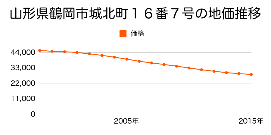 山形県鶴岡市城北町１６番７の地価推移のグラフ