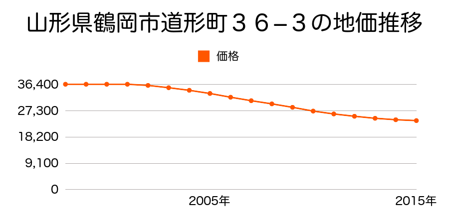 山形県鶴岡市道形町３６番３の地価推移のグラフ
