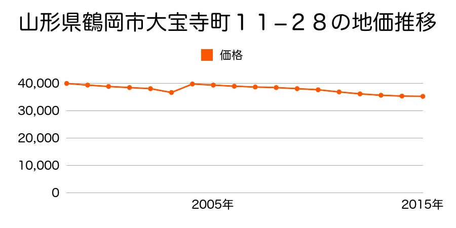 山形県鶴岡市美咲町８番７の地価推移のグラフ