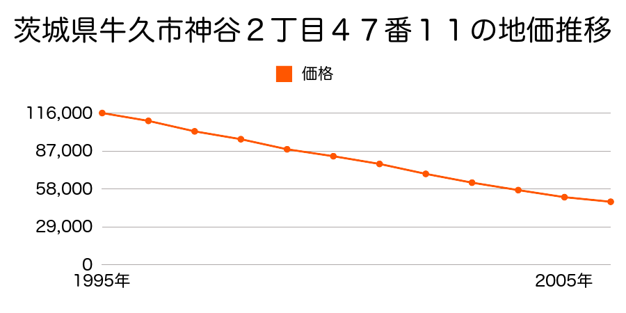 茨城県牛久市神谷２丁目４７番１１の地価推移のグラフ