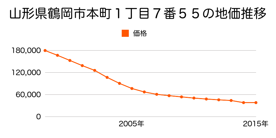 山形県鶴岡市美咲町３２番３の地価推移のグラフ