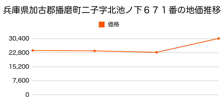 兵庫県加古郡播磨町古宮字大堰２９７番の地価推移のグラフ
