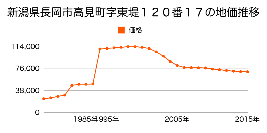 新潟県長岡市学校町３丁目１１１３番６の地価推移のグラフ