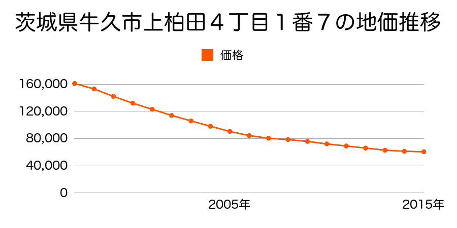茨城県牛久市上柏田４丁目１番７の地価推移のグラフ