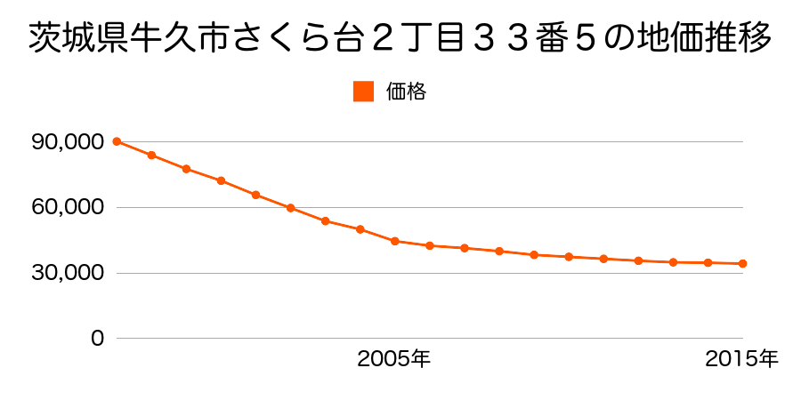茨城県牛久市さくら台２丁目３３番５の地価推移のグラフ