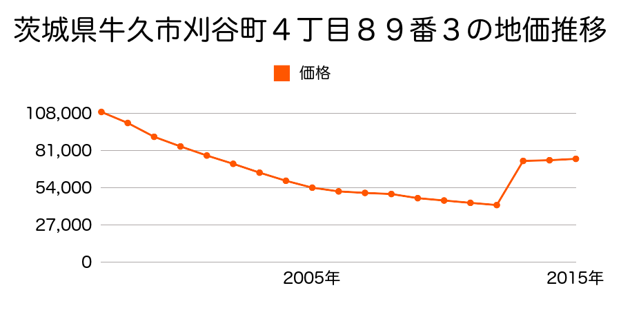 茨城県牛久市ひたち野西２丁目２４番１６の地価推移のグラフ