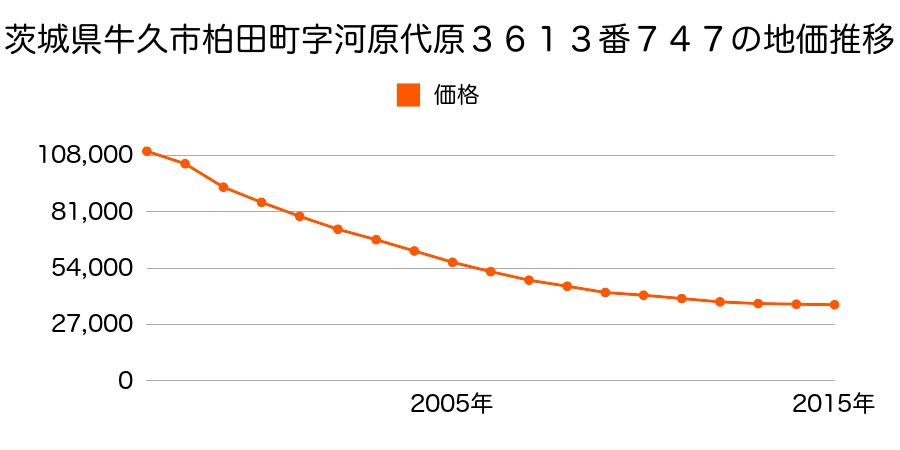 茨城県牛久市田宮２丁目４７番１６の地価推移のグラフ