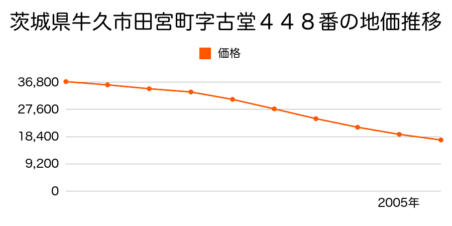 茨城県牛久市田宮町字古堂４４８番の地価推移のグラフ