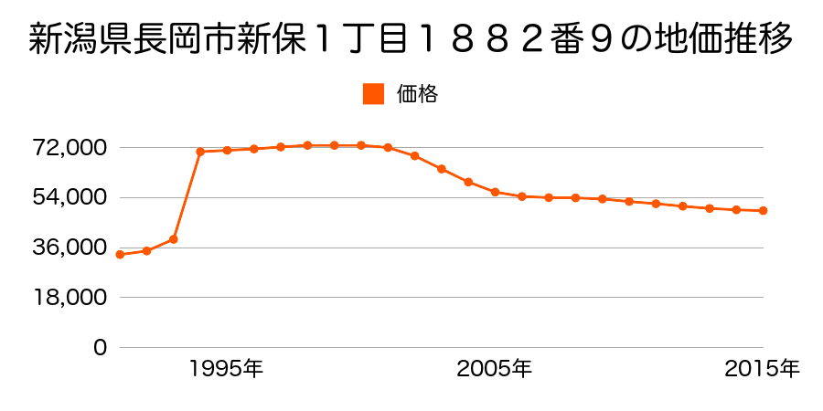 新潟県長岡市福山町１０６５番の地価推移のグラフ