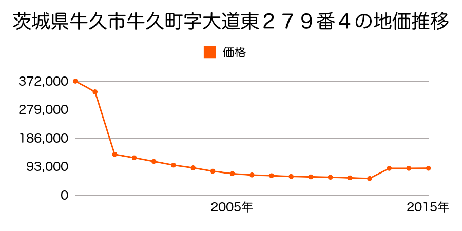 茨城県牛久市ひたち野西３丁目２９番１９内の地価推移のグラフ