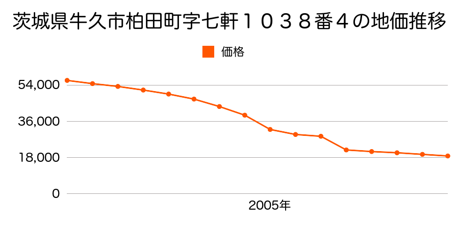 茨城県牛久市東猯穴町字おかは１１１２番２の地価推移のグラフ