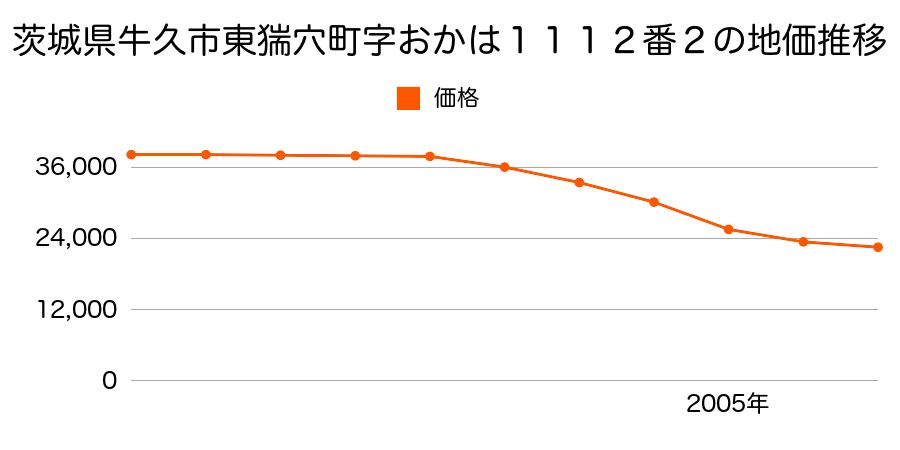 茨城県牛久市東猯穴町字おかは１１１２番２の地価推移のグラフ