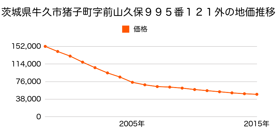 茨城県牛久市猪子町字前山久保９９５番１２１外の地価推移のグラフ