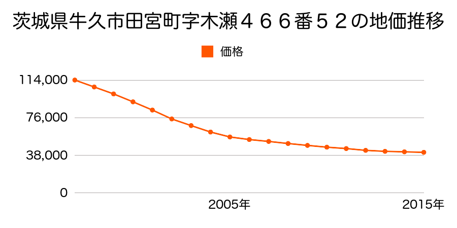 茨城県牛久市田宮町字木瀬４６６番５２の地価推移のグラフ