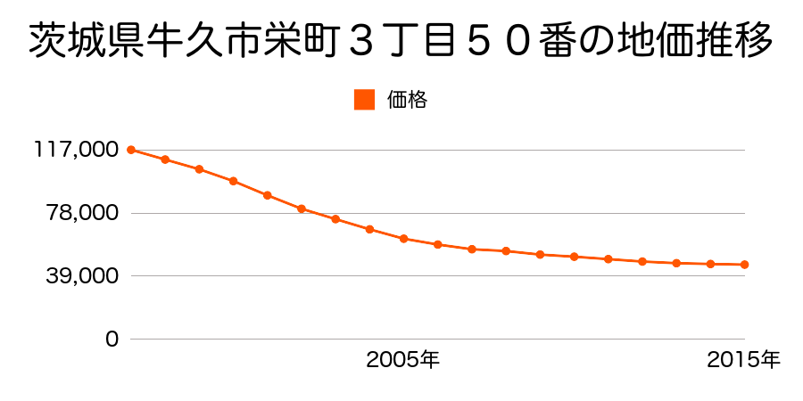 茨城県牛久市栄町３丁目５０番の地価推移のグラフ