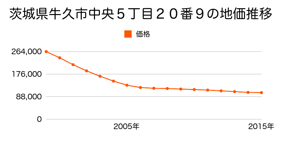 茨城県牛久市中央５丁目２０番９の地価推移のグラフ