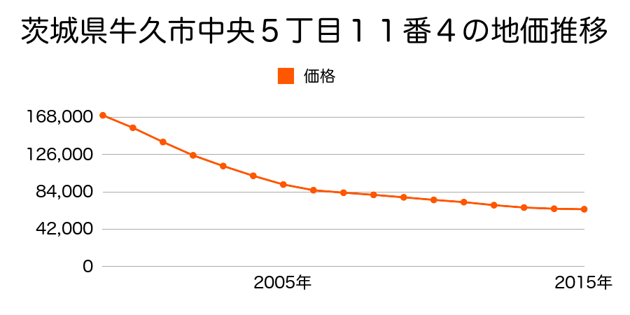 茨城県牛久市中央３丁目２２番２の地価推移のグラフ