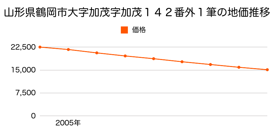 山形県鶴岡市加茂字加茂１４２番外１筆の地価推移のグラフ