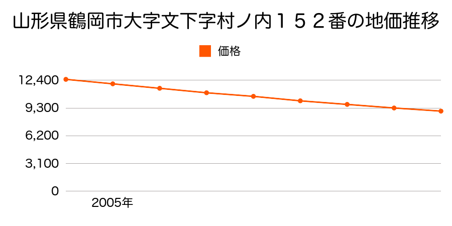 山形県鶴岡市文下字村ノ内１５２番の地価推移のグラフ